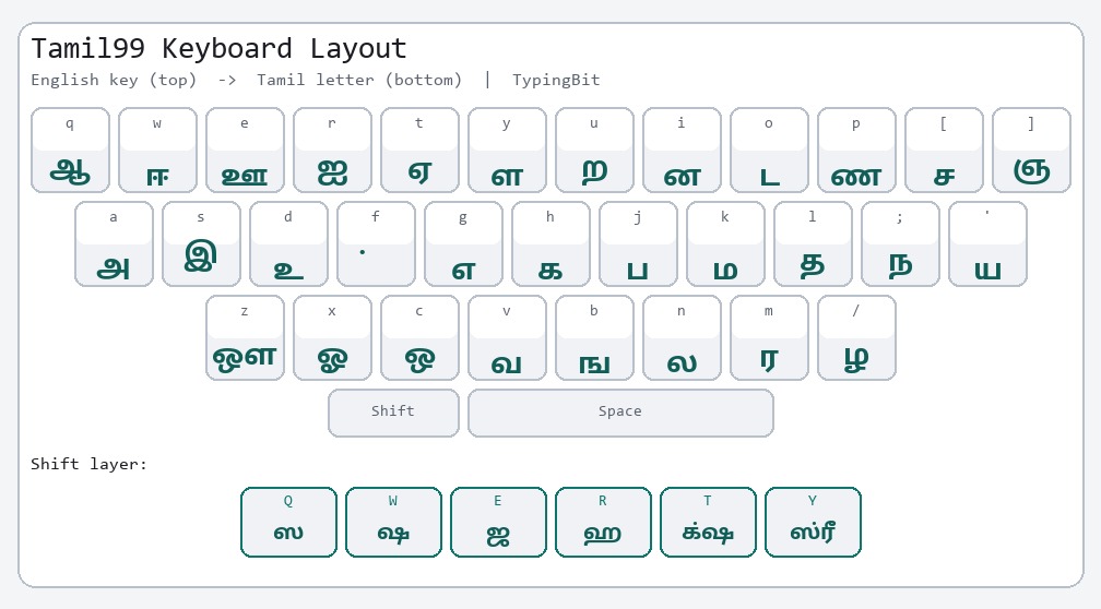 Tamil99 keyboard layout chart: English QWERTY keys mapped to Tamil letters for TypingBit typing test practice